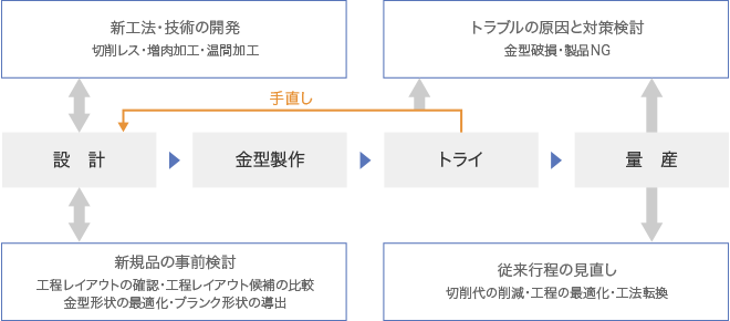 CAEの活用状況